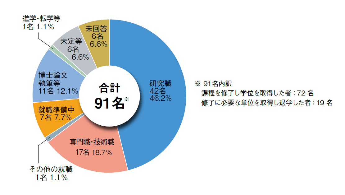 修了生の進路グラフ